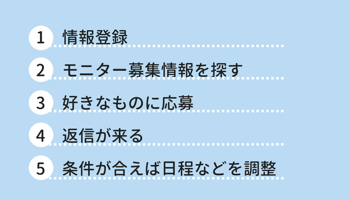 治験の流れ