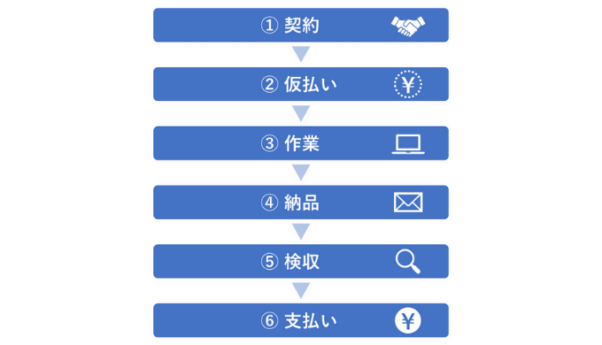 クラウドソーシングの仮払いフロー