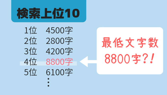 検索上位より文字数を多く!