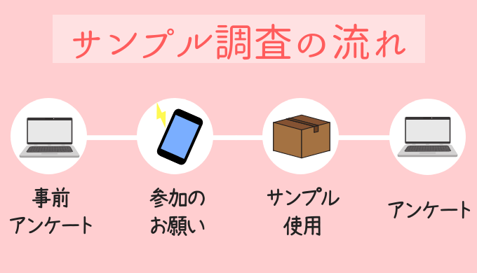 サンプル調査の流れ