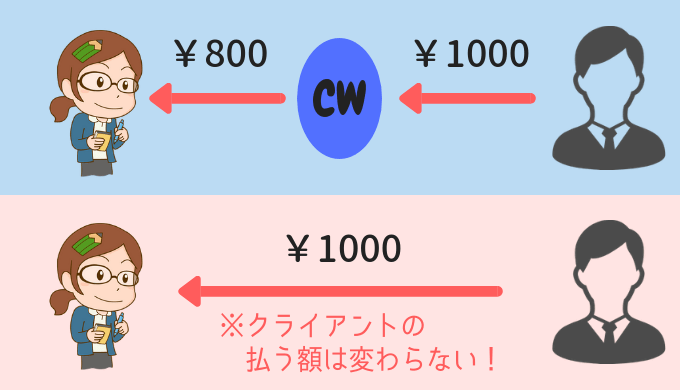 クラウドワークスの手数料と直接依頼