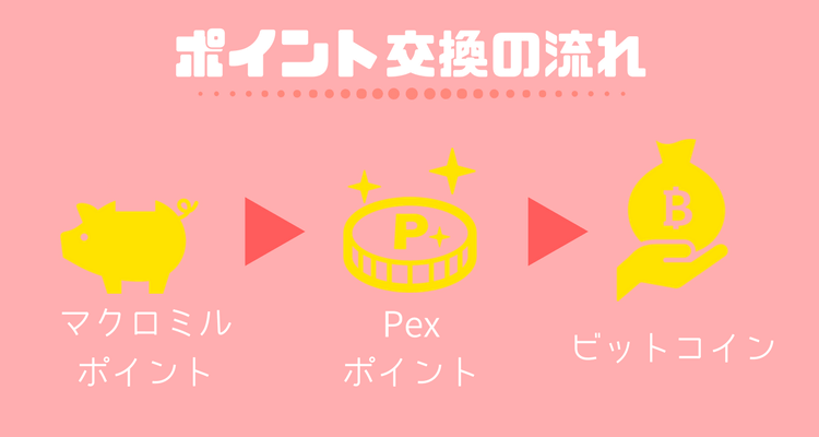 マクロミルからビットコインへ
