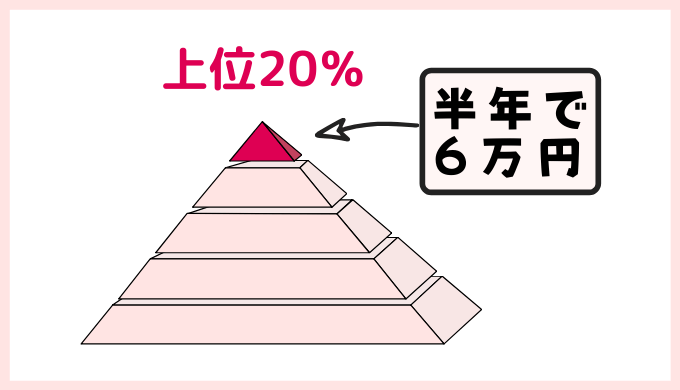 認定ランサーの条件(獲得報酬額)
