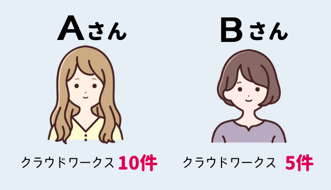 2人のクラウドワークスの実績