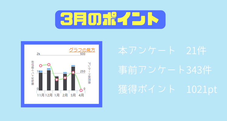 3月マクロミルポイント