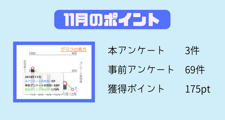 11月マクロミル獲得ポイント