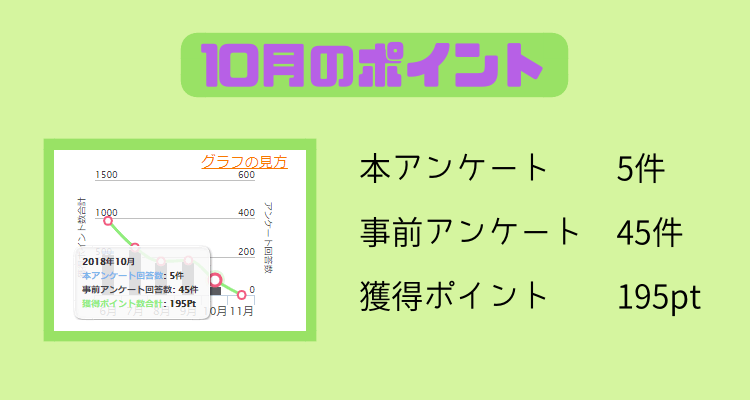 2018年10月マクロミル獲得ポイント
