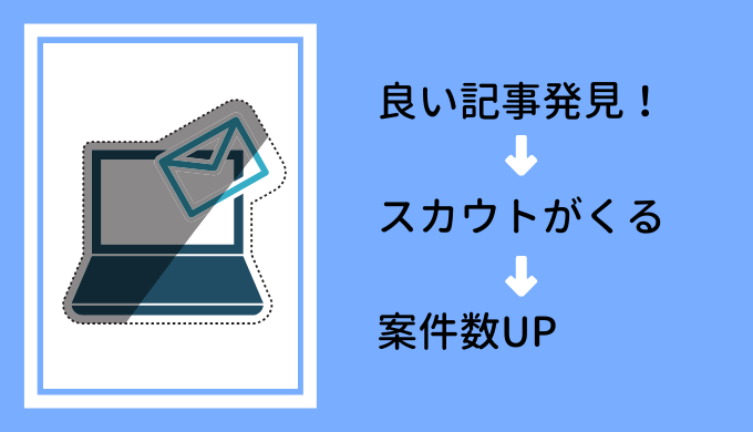 直接スカウトがきて案件数UP